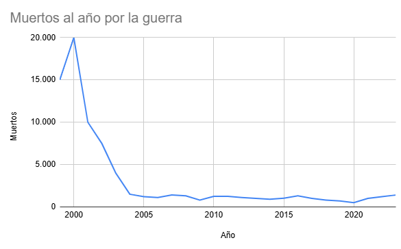 Gráfico muertos